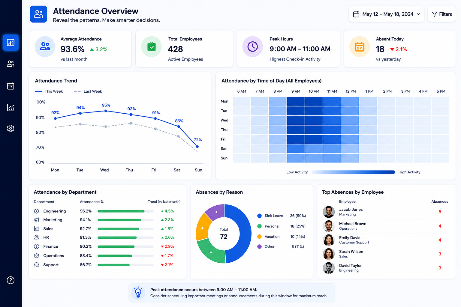 Attendance overview dashboard highlighting present, absent and overtime hours