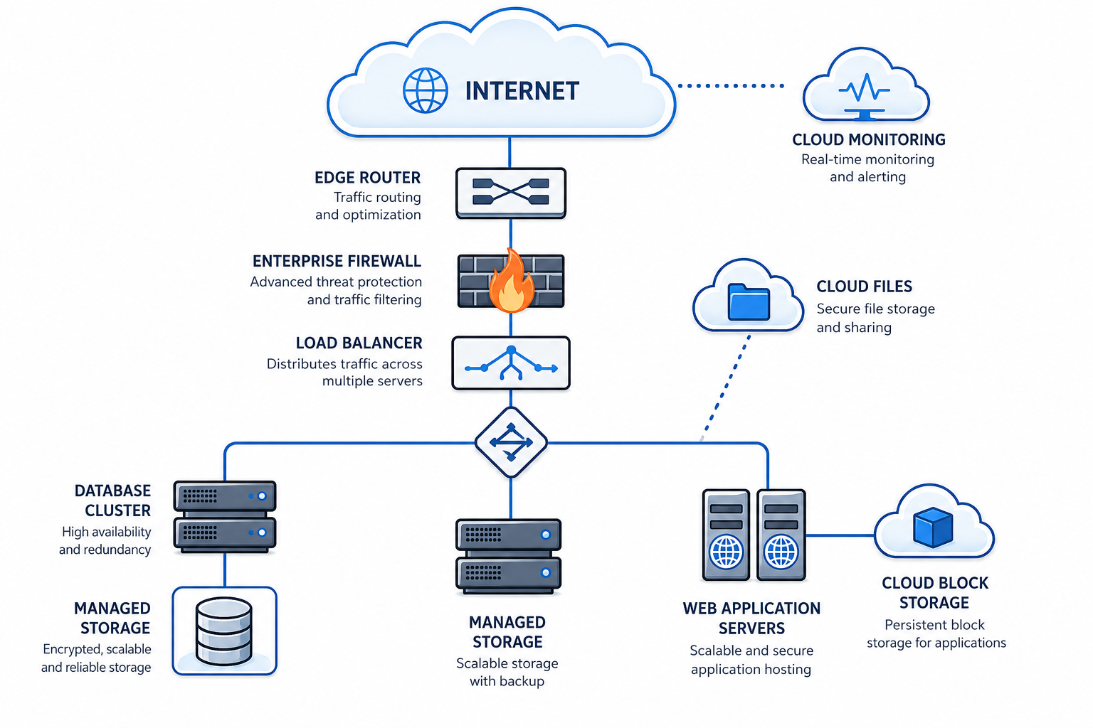 MS SHIFT Cloud Platform architecture: internet, edge router, enterprise firewall, load balancer, database cluster, managed storage, web application servers, cloud files, block storage and monitoring